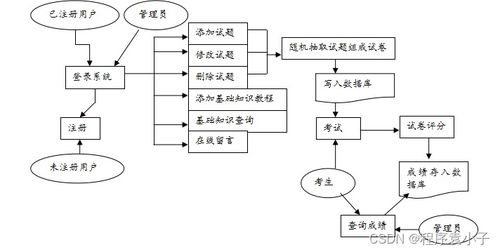 計算機遠程教學及考試系統(tǒng) 系統(tǒng)集成服務(wù)的創(chuàng)新應用